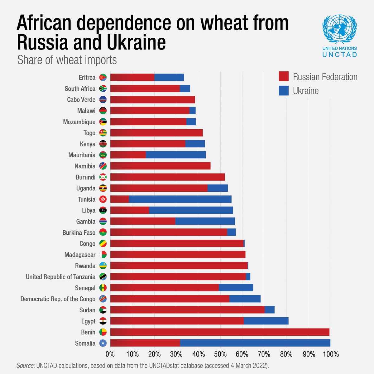 african wheat dependence russia ukraine